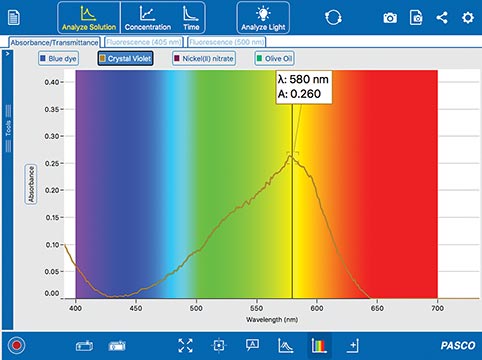 Spectrometry measurement graph
