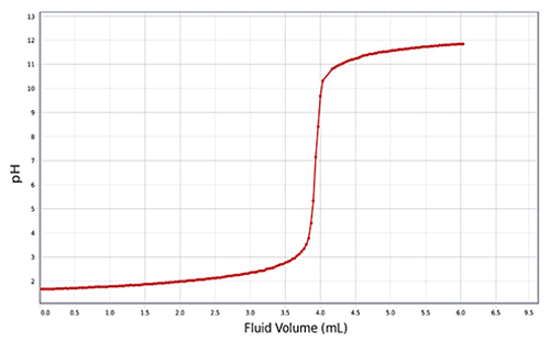 Capstone measurement graph