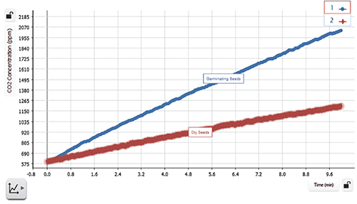 Sparkvue measurement graph